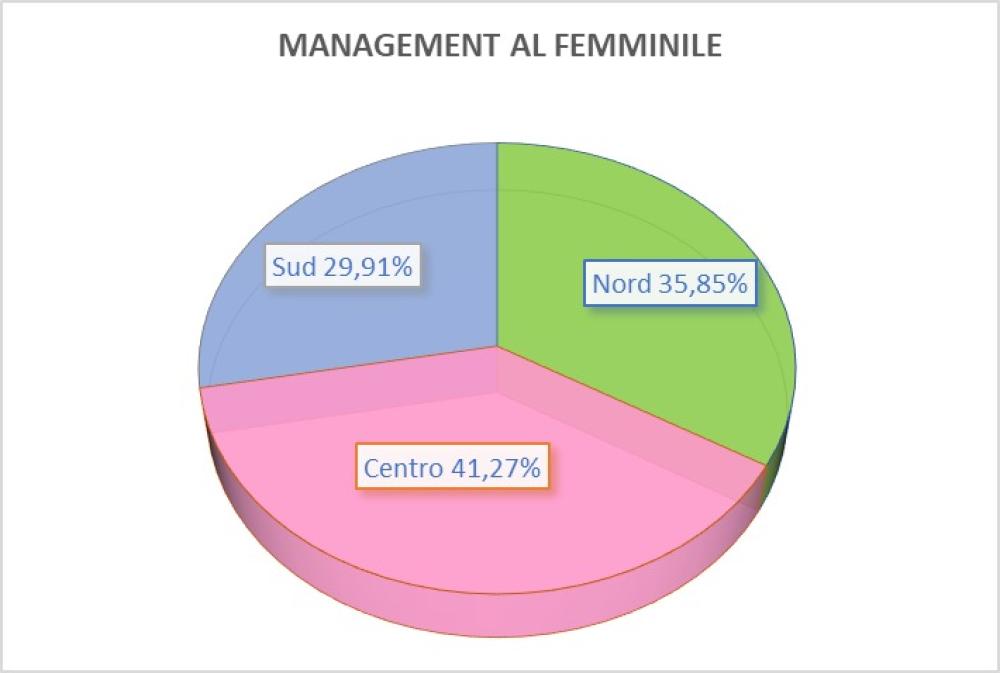 La percentuale di donne nelle direzioni strategiche delle aziende sanitarie suddivisa per macroaree